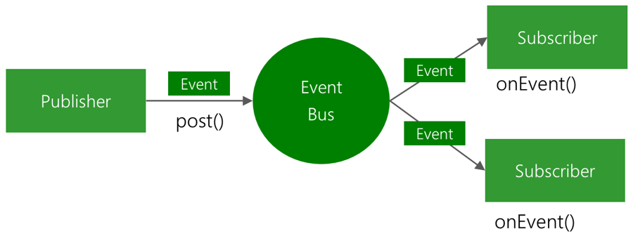 EventBus模型